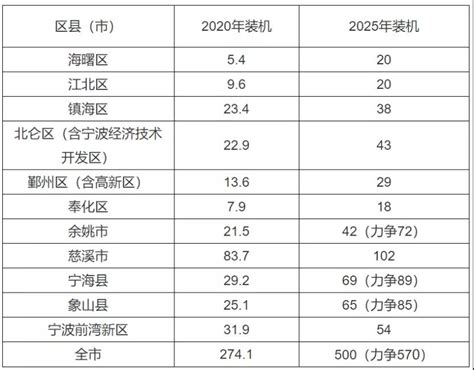 浙江平湖、宁波发布光伏补贴出炉：0.2元/度、0.45元/度
