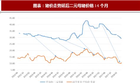 2018年中国生猪养殖行业二元母猪与仔猪价格走势分析（图）_观研报告网