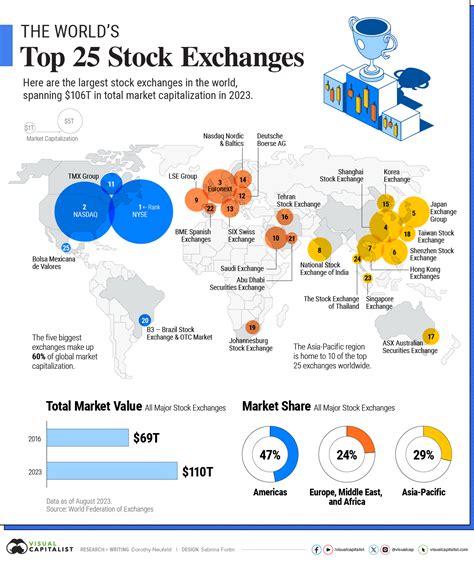 Chart: How Did Stock Markets Perform in 2020? | Statista