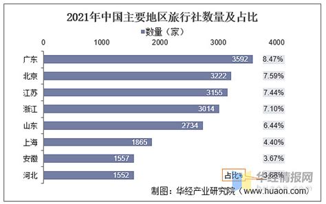 2019年度全国各省市旅行社利润排名：上海旅游业务利润超50亿（附榜单）-中商情报网