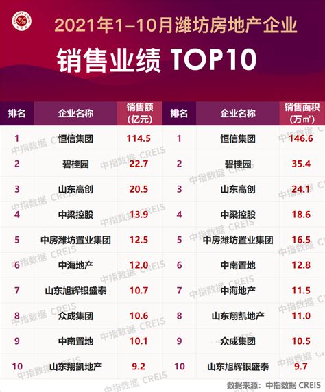 2021年1-10月潍坊房地产企业销售业绩TOP10__财经头条