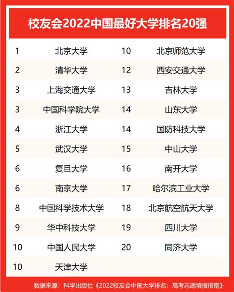 2022中国大学排行榜（校友会版）_有途教育