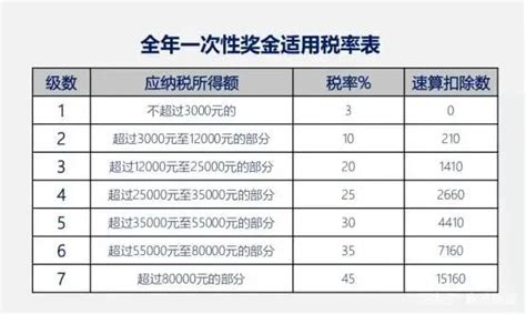 年终奖单独计税和合并计税的区别（2022）_深圳之窗