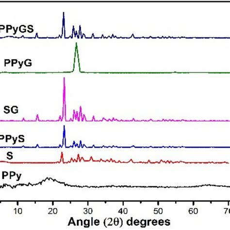 FTIR spectra of PPy, PPyS, SG, PPyG, and PPyGS | Download Scientific ...