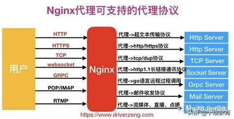 nginx反向代理webSocket配置详解 - 第一PHP社区