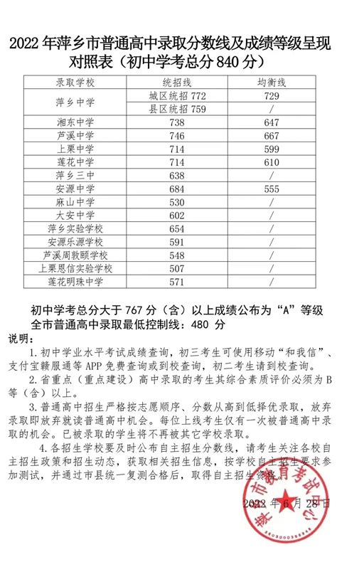 2023年萍乡中考录取分数线_萍乡市各高中录取分数线一览表_4221学习网