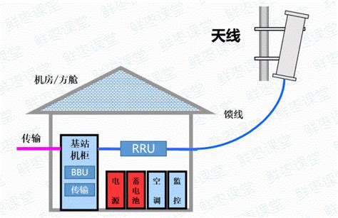 基站架构的演进RRU---AAU - shiyuan310 - 博客园