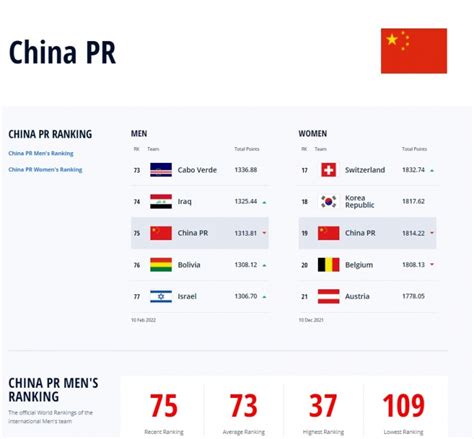 中国男足排名最高第37，最低第109，平均排名第73-直播吧zhibo8.cc