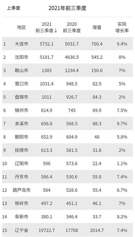 2022年上半年辽宁各市GDP排行榜 大连排名第一 沈阳排名第二__财经头条