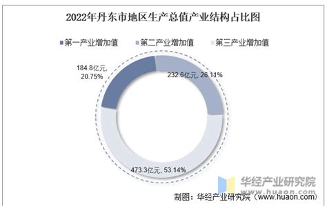 2022年丹东市地区生产总值以及产业结构情况统计_华经情报网_华经产业研究院