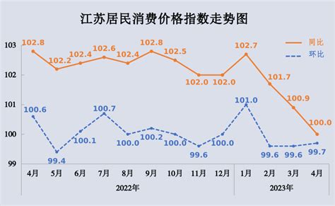 最新！4月份江苏居民消费价格同比持平