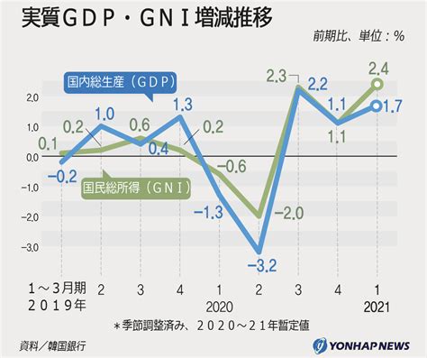 韓国の実質GDP・GNI増減率推移 | 聯合ニュース