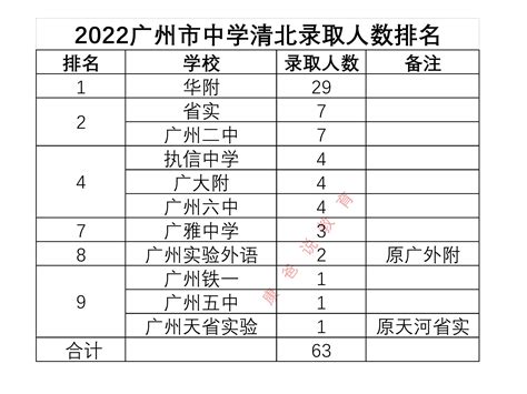 来了！2022年北京城区和高中清北人数！