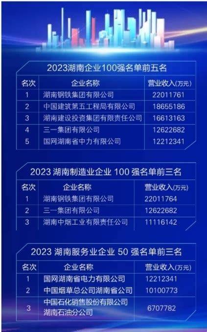 2023湖南企业百强名单出炉，湘籍百亿企业增至62家，还有7家过千亿 - 经济 - 新湖南