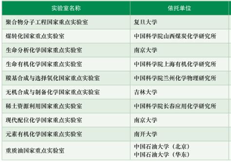 化学与材料领域国家重点实验室名单汇总 – 高分子网