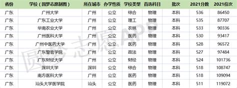 ☆2023年广东二本学校排名分数线公布 王牌专业比一本还牛☆
