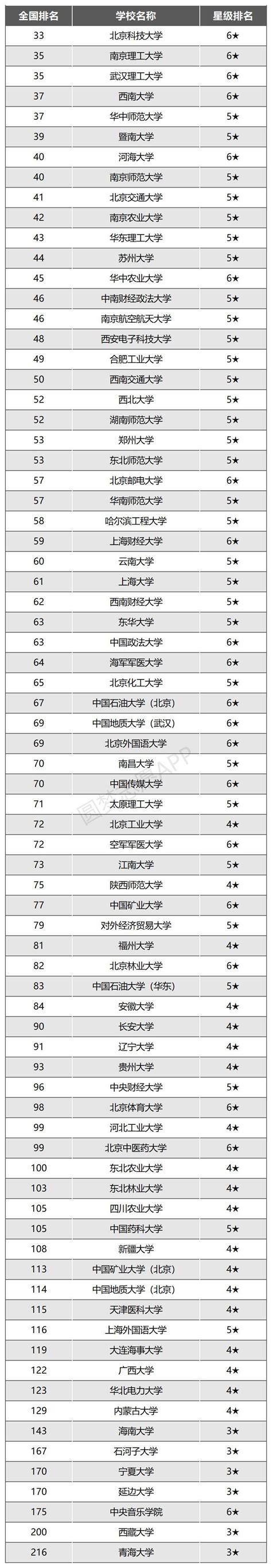 【中国名牌大学排名最新排名】中国大学“口碑”排行榜，第一梯队光宗耀祖，第二梯队都是人上人