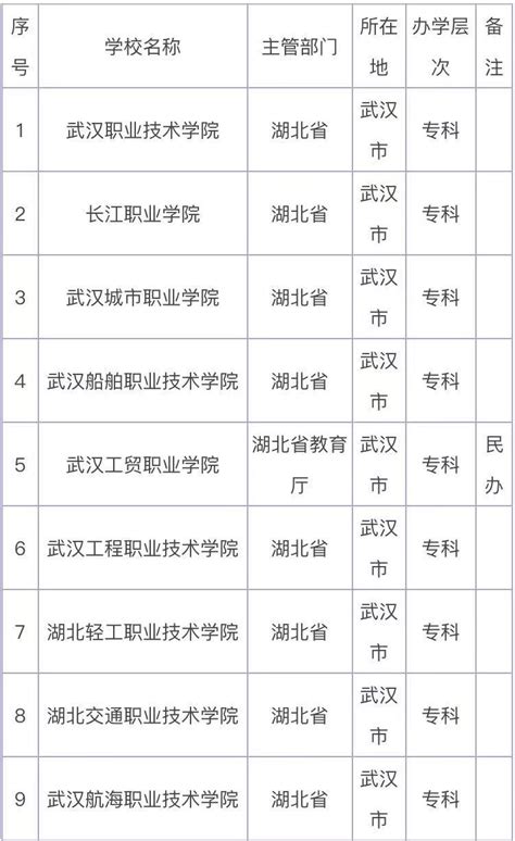 武汉市的大学有哪些排名一览，武汉市重点大学又有哪些学校？