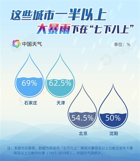 别急！雨还在下！京津冀最大累计雨量已超500毫米，别放松警惕！