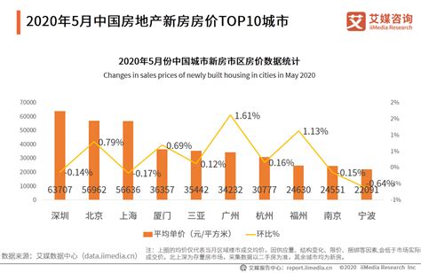 房地产行业数据分析：2020年5月深圳市区新房平均单价为63707元/平方米|房地产行业|新房|房价_新浪新闻