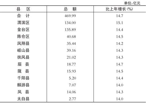 宝鸡市统计局 2013年统计数据 【2013年度】分县区社会消费品零售总额