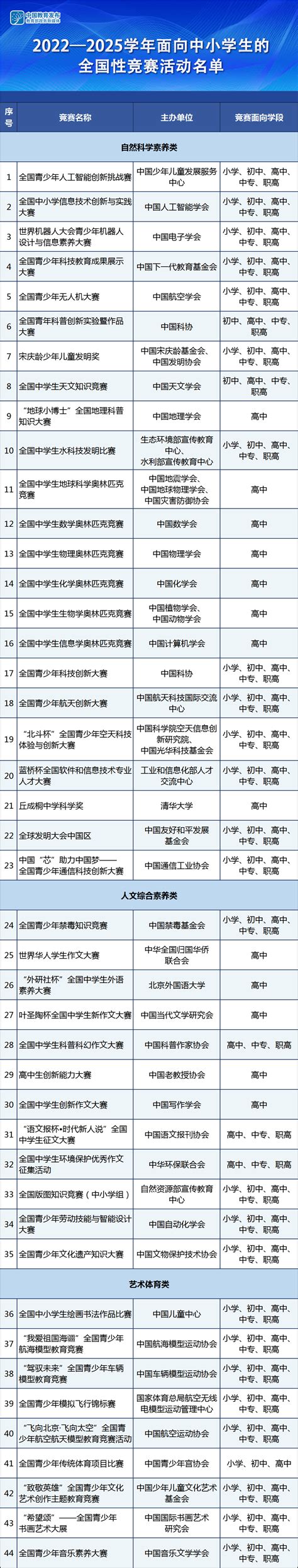 教育部公布2022-2025中小学竞赛白名单！ - 小鹏STEM