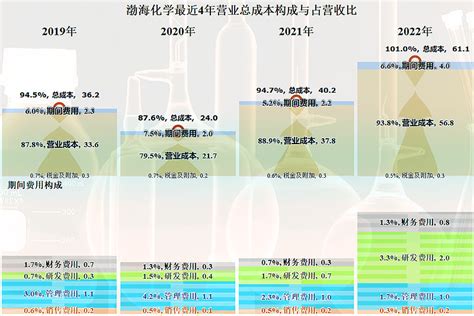 从渤海化学2022年财报看，丙烯这一行比乙稀要略好一些 我们看一 上海石化 的2022年年度报告，其乙稀及相关业务毛利率为负，同样是三大塑料的 ...