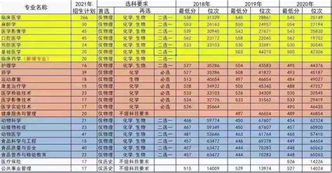 锦州医科大学近三年在辽宁省各专业录取分数线及位次-锦州医科大学畜牧兽医学院