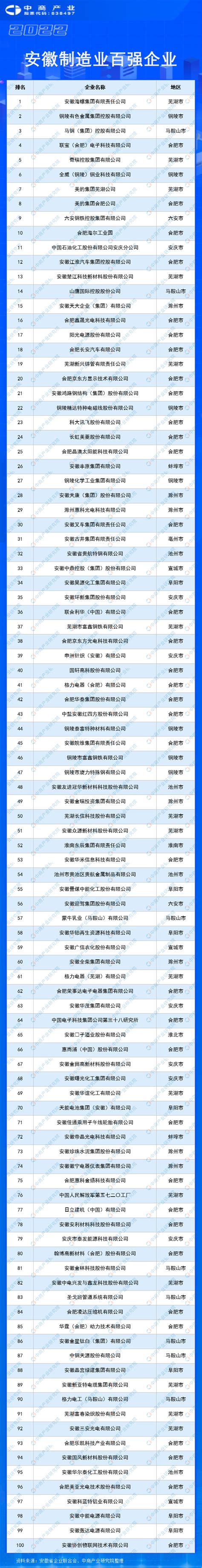 2022安徽制造业百强企业榜单（附完整榜单）-排行榜-中商情报网