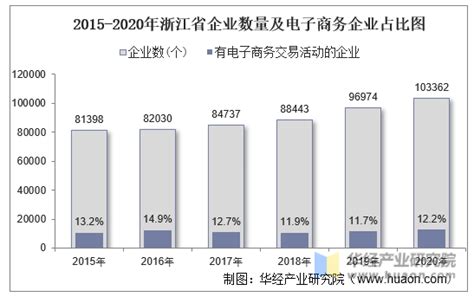 2021年浙江省电子商务企业数量、销售额和采购额统计分析_地区宏观数据频道-华经情报网