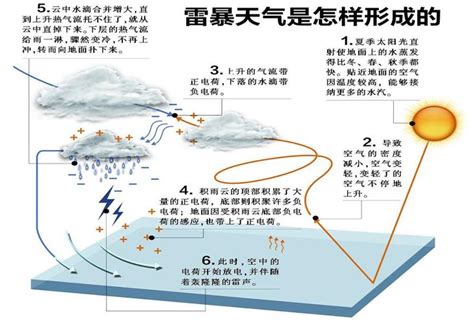 雷电现象的产生、危害及防护_防雷技术__中国工控网