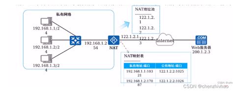 6/7 NAT网络地址转换_nat源地址转换和目的地址转换-CSDN博客