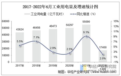 2019-2020年5月我国工业用电量及增速情况 - 中国报告网