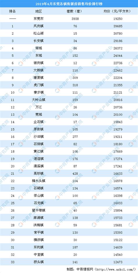 2019中国房价排行榜_2019一线城市房价排名：一线城市房价贵的城区有哪_中国排行网