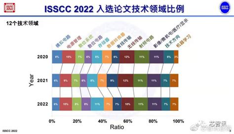 历史首次！ISSCC 2023论文收录量中国排名全球第一！__财经头条