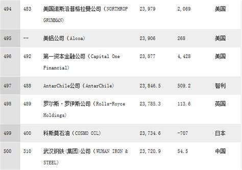 2015 500强企业名单 中国106家企业上榜（附名单）_房产资讯-重庆房天下