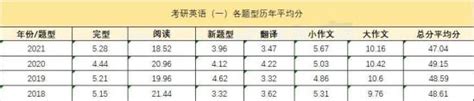 英语一历年新题型统计表(英语一新题型平均分)_学习经验_好上学