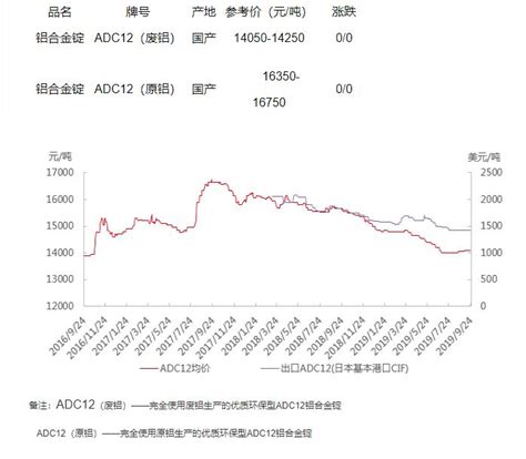 9月24日铝合金ADC12价格行情 -铝道网