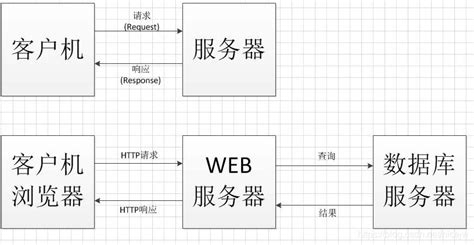 工作原理 · Web