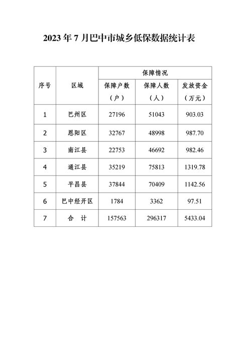 2023年7月巴中市城乡低保数据统计表_巴中市民政局