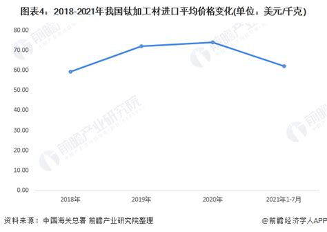2022年中国钛材进口市场现状分析 三年来钛材产品进口量不断下降【组图】_行业研究报告 - 前瞻网