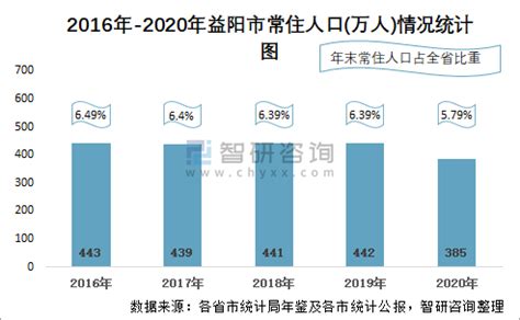 2021年末湖南常住人口6622万人，人均可支配收入31993元 - 益阳对外宣传官方网站