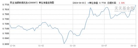 民生加银转债优选A(000067)基金历史净值 _ 基金档案 _ 天天基金网