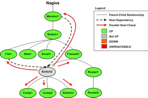 Nagios 预测依赖性检测 - Gingerdoc 姜知笔记