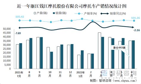 2022年6月浙江钱江摩托股份有限公司摩托车出口量为11668辆 出口均价为1604.6美元/辆_智研咨询