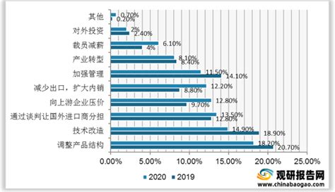 2020年中国外贸行业前景分析报告-行业现状调查与未来动向研究 - 中国报告网