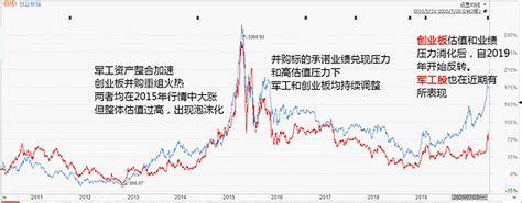 牛市有三宝，军工要逆袭当大宝？ 2020年7月以来，军工板块连续暴涨。7月20日，在早盘市场高开低走之时，军工板块力挽狂澜，带动市场热情，最终 ...