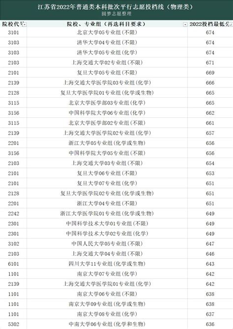 四川各大学录取分数线一览表2022年考生参考-高考100