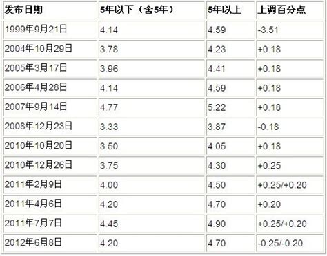 最新住房公积金贷款利率表_北京住房公积金贷款 - 随意云