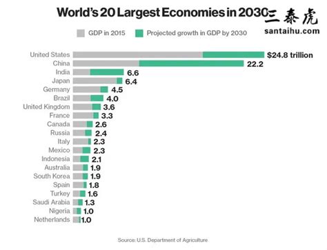 2021年美国GDP